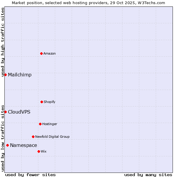 Market position of Namespace vs. Mailchimp vs. CloudVPS