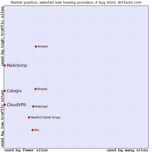 Market position of Mailchimp vs. CloudVPS vs. Cologix