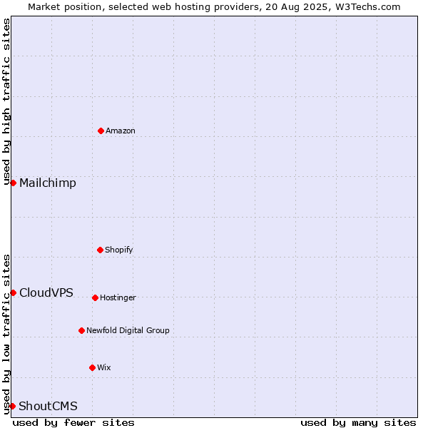 Market position of Mailchimp vs. CloudVPS vs. ShoutCMS