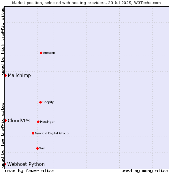 Market position of Mailchimp vs. CloudVPS vs. Webhost Python