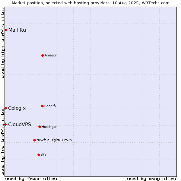 Market position of Mail.Ru vs. CloudVPS vs. Cologix