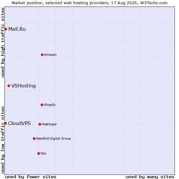 Market position of VSHosting vs. Mail.Ru vs. CloudVPS