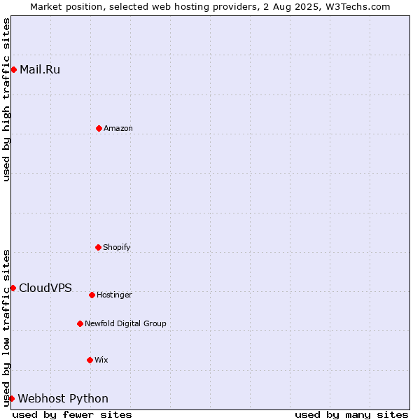 Market position of Mail.Ru vs. CloudVPS vs. Webhost Python
