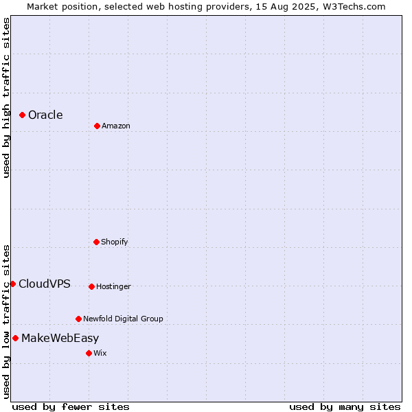 Market position of Oracle vs. MakeWebEasy vs. CloudVPS