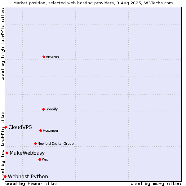Market position of MakeWebEasy vs. CloudVPS vs. Webhost Python