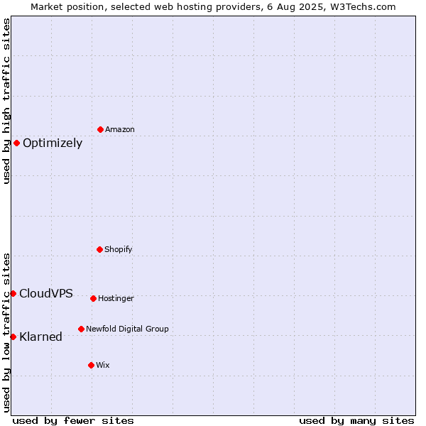 Market position of Optimizely vs. Klarned vs. CloudVPS