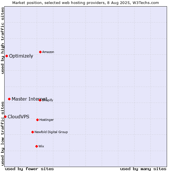 Market position of Master Internet vs. Optimizely vs. CloudVPS
