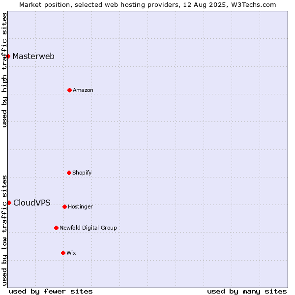 Market position of CloudVPS vs. Masterweb