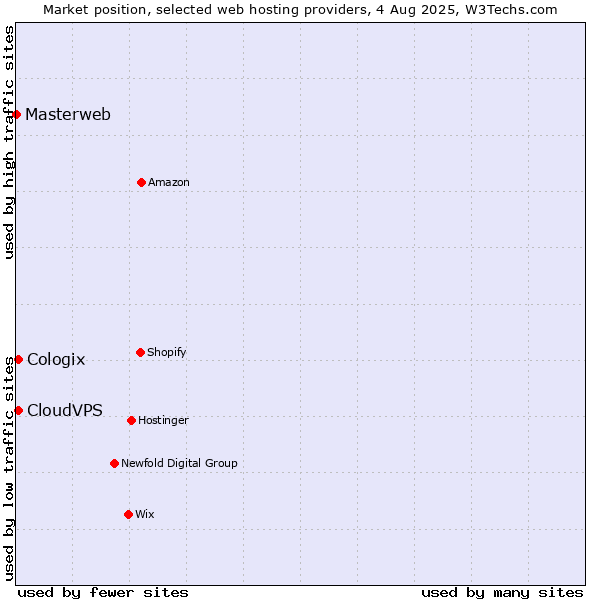 Market position of CloudVPS vs. Cologix vs. Masterweb