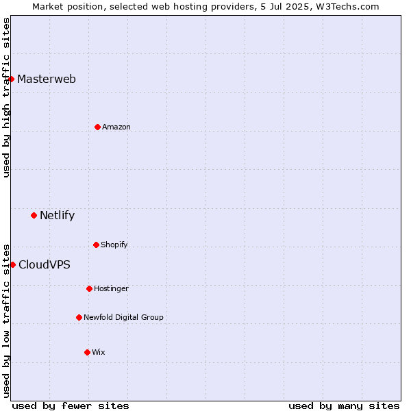 Market position of Netlify vs. CloudVPS vs. Masterweb