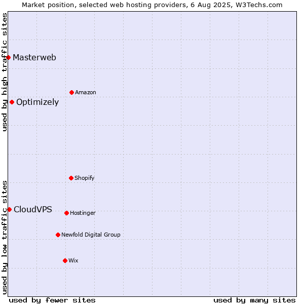 Market position of Optimizely vs. CloudVPS vs. Masterweb