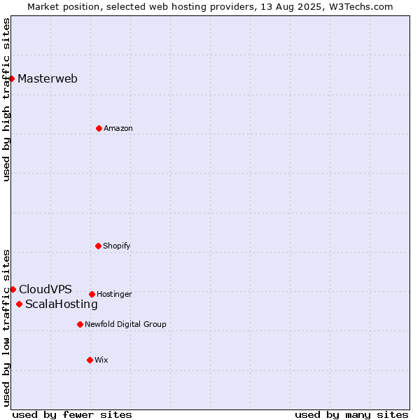 Market position of ScalaHosting vs. CloudVPS vs. Masterweb