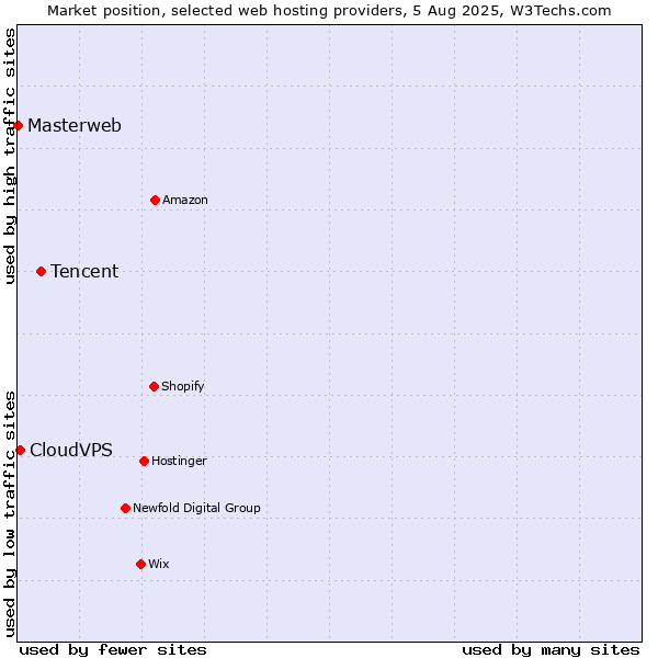 Market position of Tencent vs. CloudVPS vs. Masterweb
