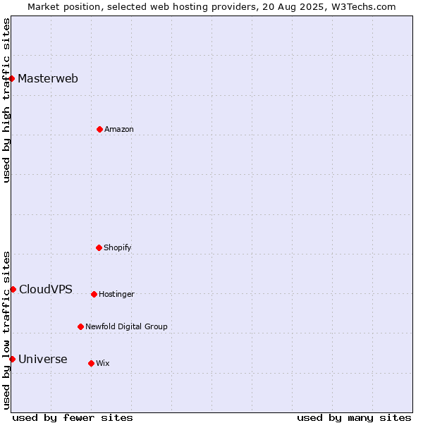 Market position of CloudVPS vs. Universe vs. Masterweb