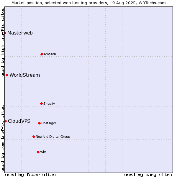 Market position of WorldStream vs. CloudVPS vs. Masterweb