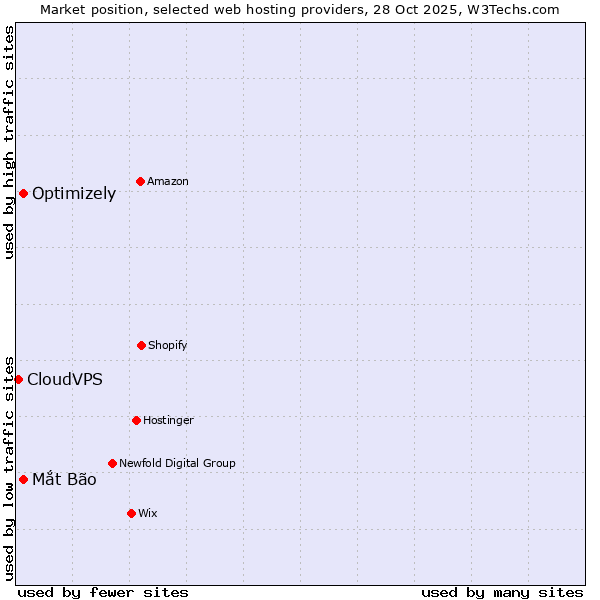 Market position of Mắt Bão vs. Optimizely vs. CloudVPS