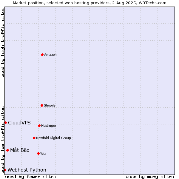 Market position of Mắt Bão vs. CloudVPS vs. Webhost Python