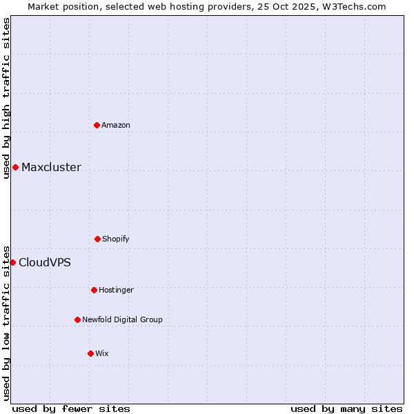 Market position of Maxcluster vs. CloudVPS