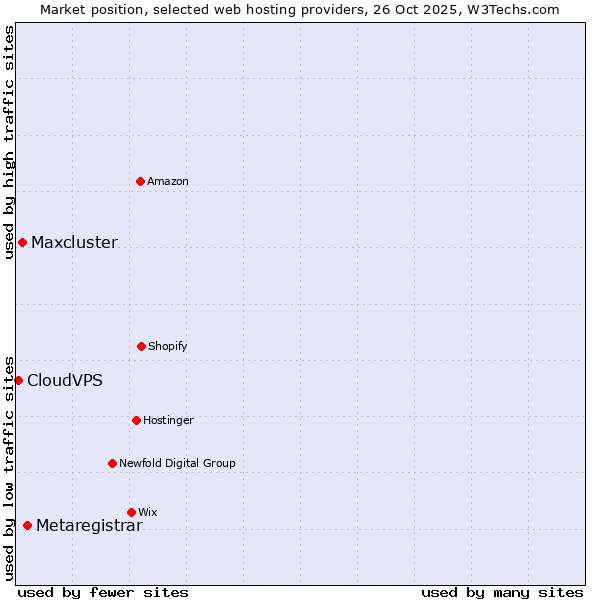 Market position of Metaregistrar vs. Maxcluster vs. CloudVPS