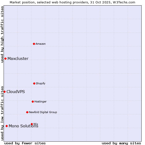 Market position of Mono Solutions vs. Maxcluster vs. CloudVPS