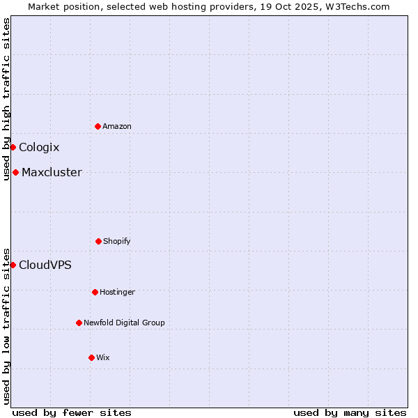 Market position of Maxcluster vs. CloudVPS vs. Cologix