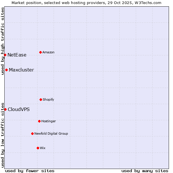 Market position of Maxcluster vs. CloudVPS vs. NetEase