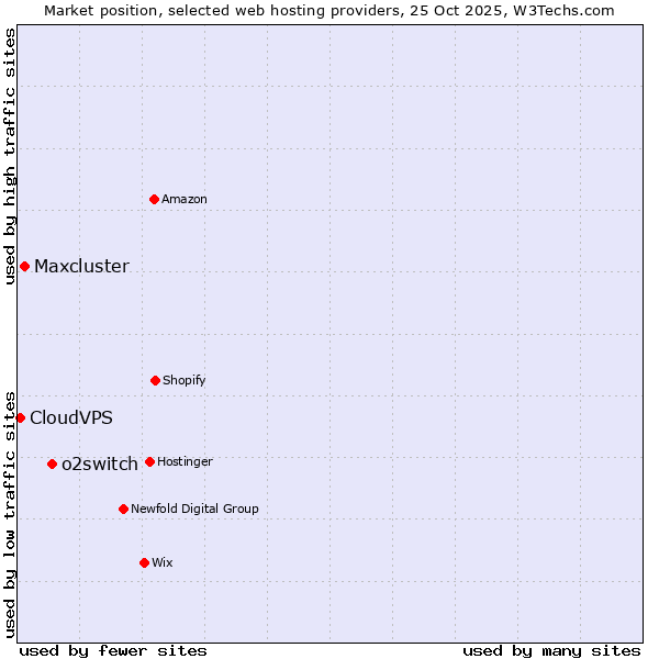 Market position of o2switch vs. Maxcluster vs. CloudVPS