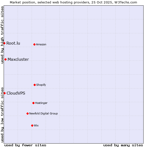 Market position of Maxcluster vs. CloudVPS vs. Root.lu