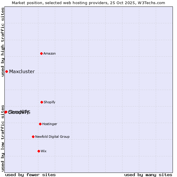 Market position of Maxcluster vs. Semplify vs. CloudVPS
