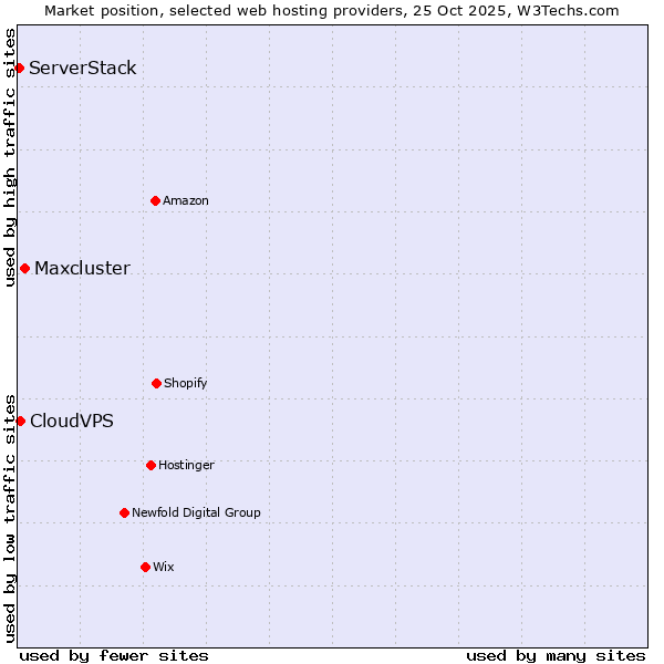 Market position of Maxcluster vs. CloudVPS vs. ServerStack