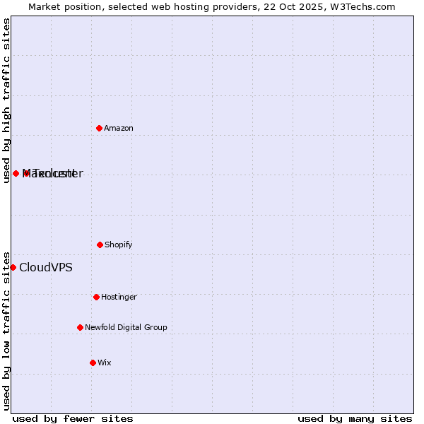 Market position of Tencent vs. Maxcluster vs. CloudVPS