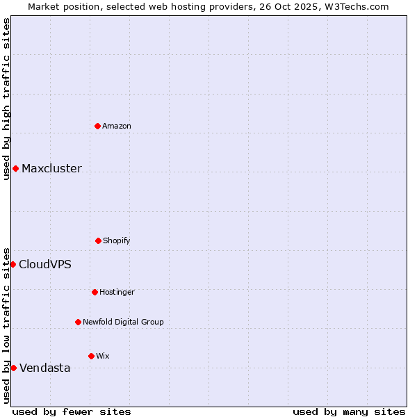 Market position of Maxcluster vs. Vendasta vs. CloudVPS