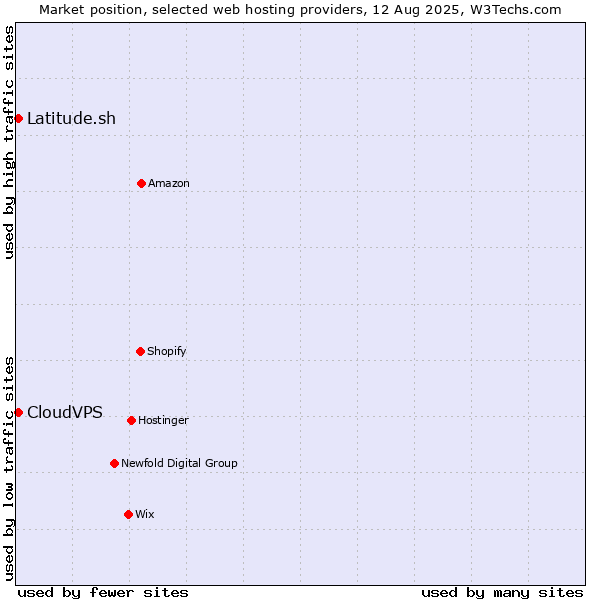 Market position of Latitude.sh vs. CloudVPS