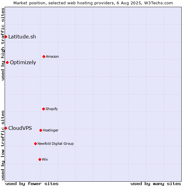 Market position of Optimizely vs. Latitude.sh vs. CloudVPS