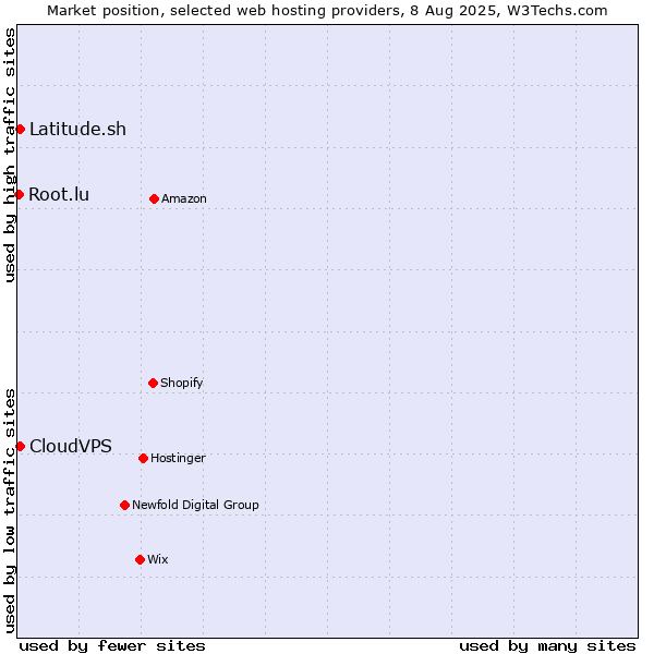Market position of Latitude.sh vs. CloudVPS vs. Root.lu