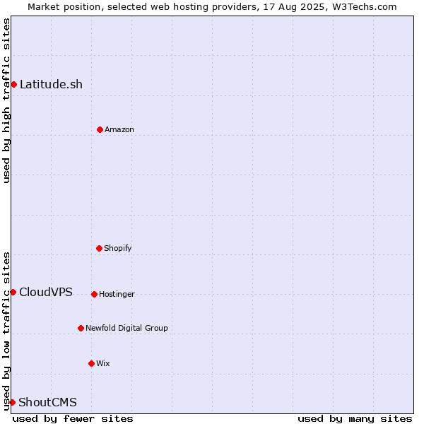 Market position of Latitude.sh vs. CloudVPS vs. ShoutCMS
