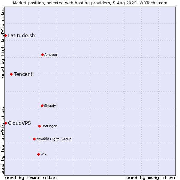 Market position of Tencent vs. Latitude.sh vs. CloudVPS