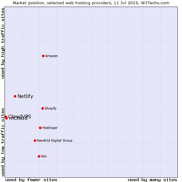 Market position of Netlify vs. mCloud vs. CloudVPS