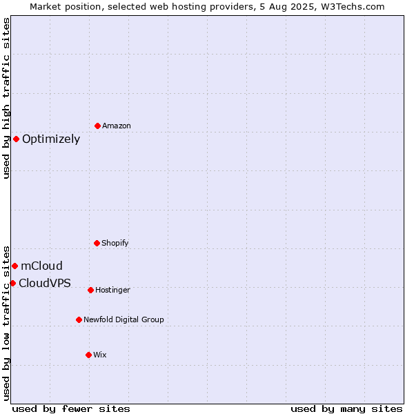 Market position of Optimizely vs. mCloud vs. CloudVPS