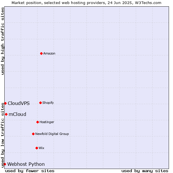 Market position of mCloud vs. CloudVPS vs. Webhost Python