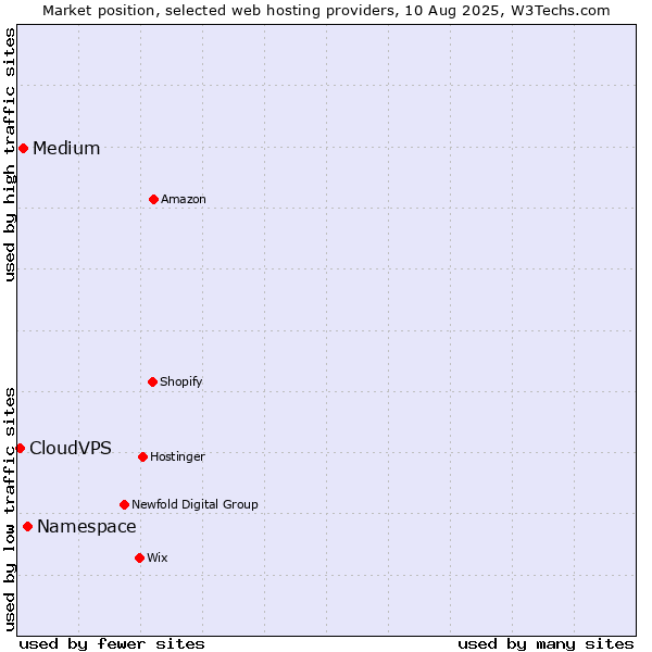 Market position of Namespace vs. Medium vs. CloudVPS