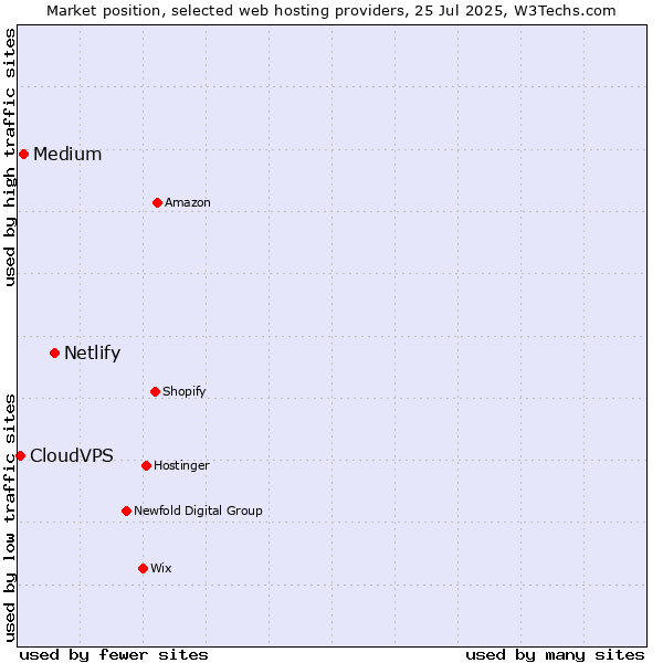 Market position of Netlify vs. Medium vs. CloudVPS