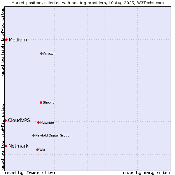 Market position of Medium vs. Netmark vs. CloudVPS