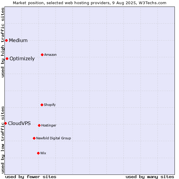 Market position of Optimizely vs. Medium vs. CloudVPS