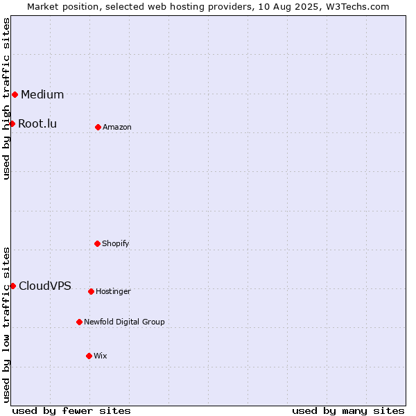 Market position of Medium vs. CloudVPS vs. Root.lu