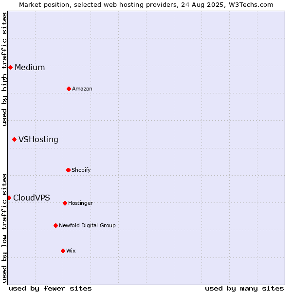 Market position of VSHosting vs. Medium vs. CloudVPS