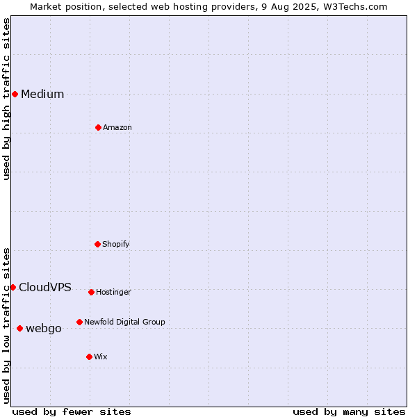 Market position of webgo vs. Medium vs. CloudVPS
