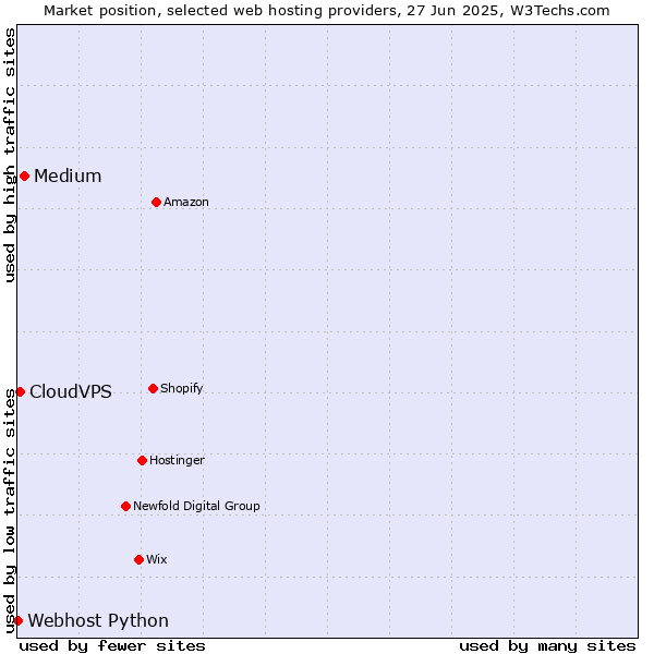 Market position of Medium vs. CloudVPS vs. Webhost Python