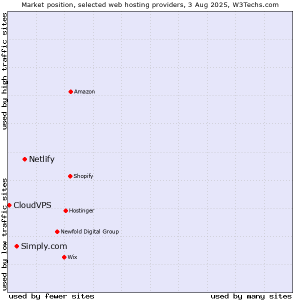 Market position of Netlify vs. Simply.com vs. CloudVPS