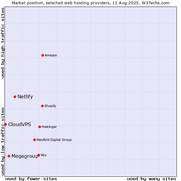 Market position of Netlify vs. Megagroup vs. CloudVPS